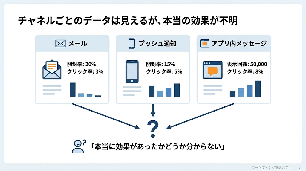 チャネルごと(メール・プッシュ通知・アプリ内メッセージ)の数値は見えるが、横断的な本当の効果が分からない状態を示す図