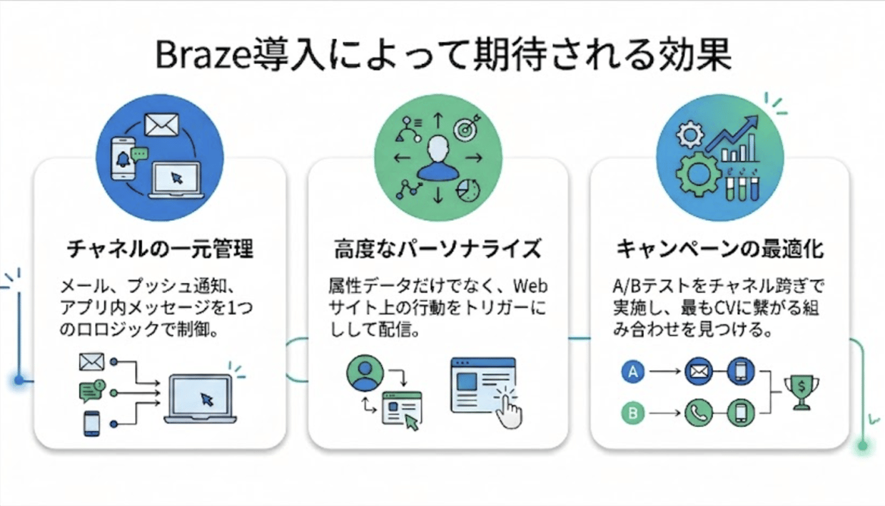 Braze導入によって期待される3つの効果(チャネルの一元管理・高度なパーソナライズ・キャンペーンの最適化)